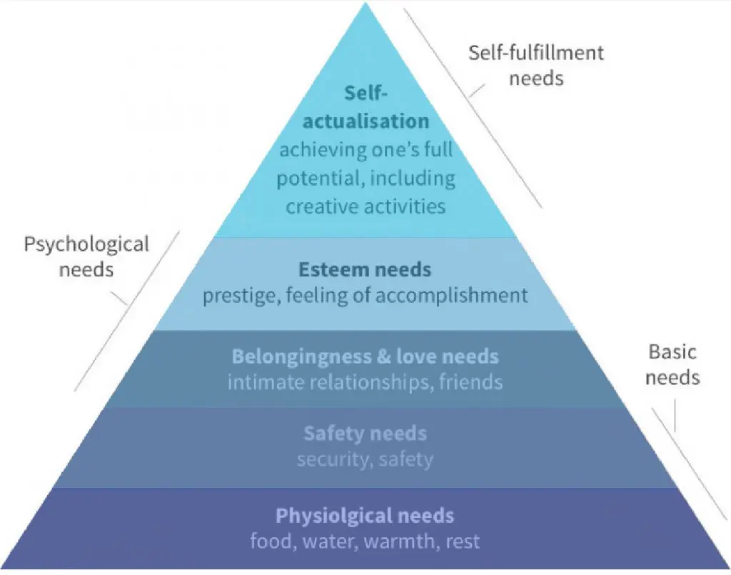 Maslow and employee motivation